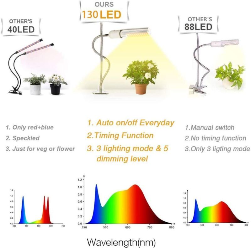 2 Tube 150W Indoor Plants Full Spectrum Auto on/off Plant Grow Light 3/6/12h Timing Sunlike Clip on Grow Light Light for Succulents and Seed Starting