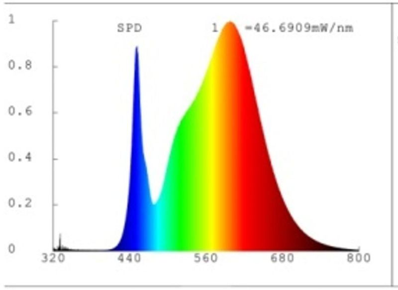 Full Spectrum 48W LED Grow Light for Indoor Plants, Horticulture Light for Indoor Farming, RoHS