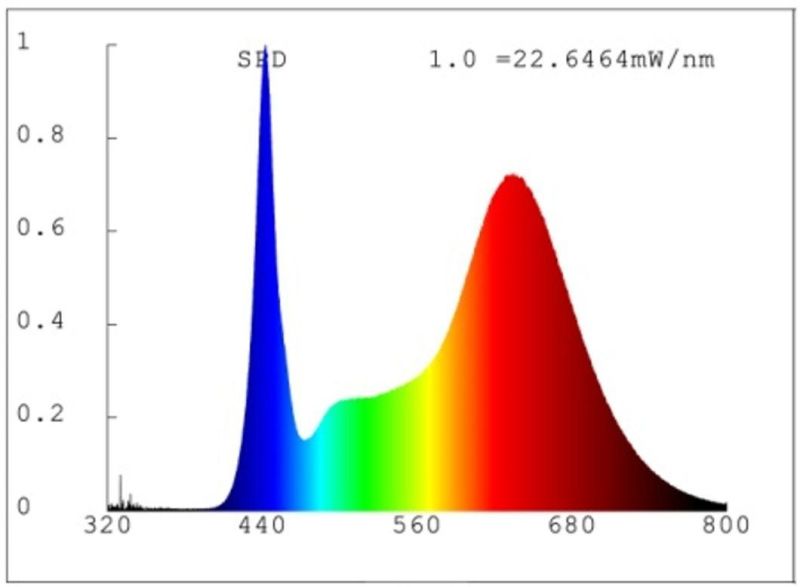 Full Spectrum SMD LED Strip Light for Indoor Plants with CE, RoHS