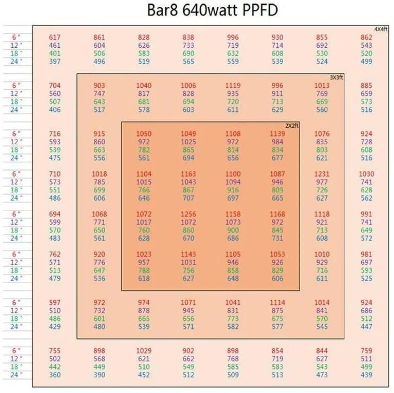 ETL 640W High Efficiency COB LED Grow Light Chip