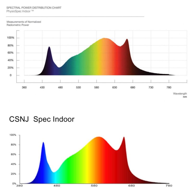 ETL Listed New Design Fluence Spydr Full Spectrum LED Plant Grow Light Bars (800W 2.7umol/J) with CO2 Diffusion Function
