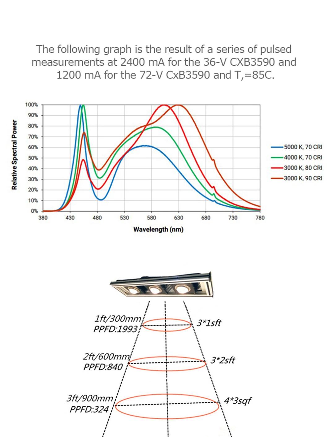 Full Spectrum 3 Year Warranty 2.8 Umol/J Commercial COB 450W LED Grow Light