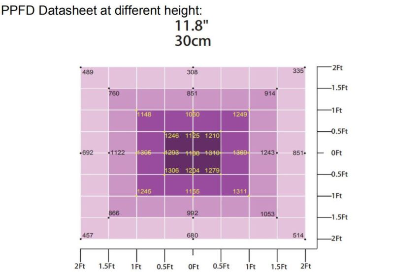 Full Spectrum 880W LED Grow Light for Vertical Farming