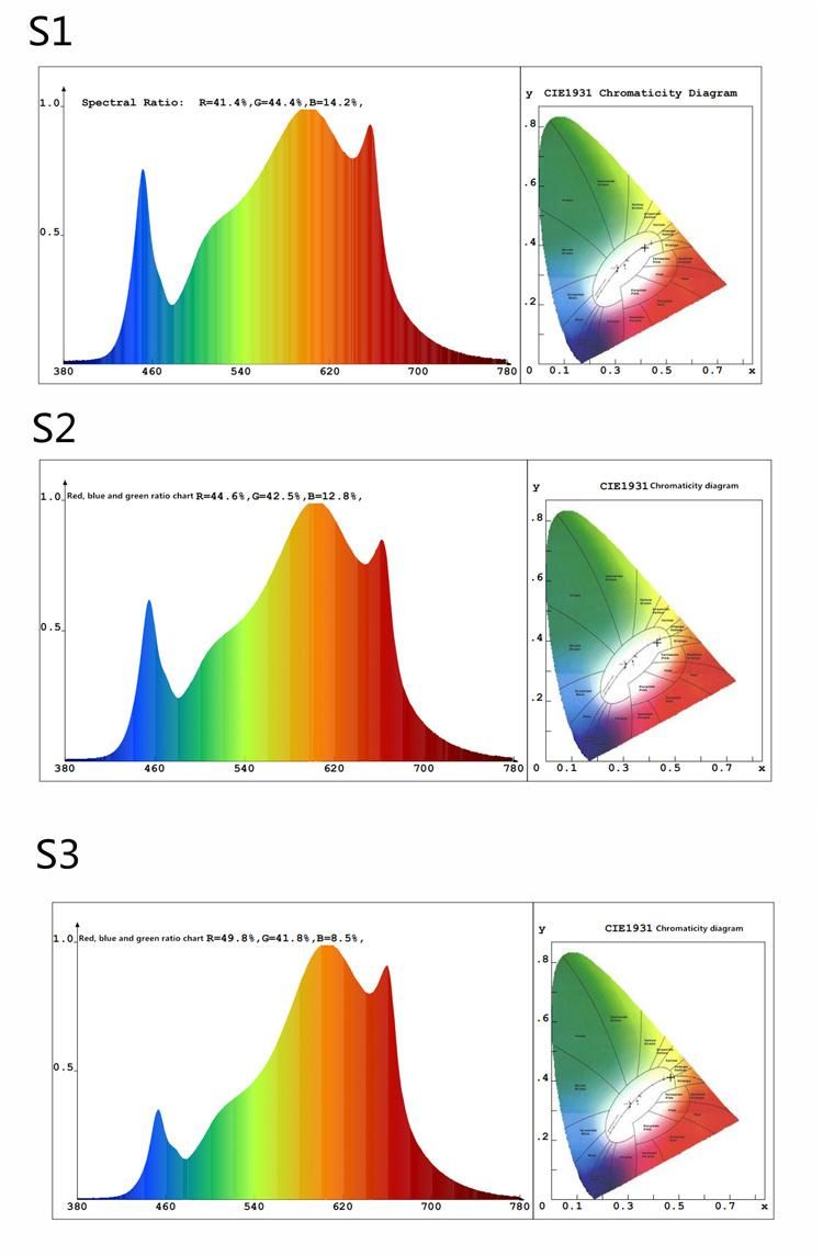 Greenhouse Indoor Garden for Medical Plant High Ppfd 640W/800W/1000W Hydroponic System Full Spectrum LED Grow Light