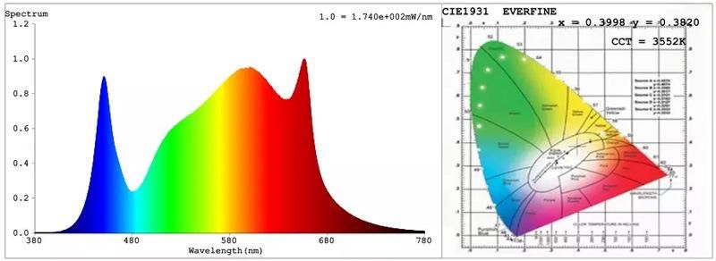 300W 600W 1000W Foldable Full Spectrum LED Grow Light for Greenhouse