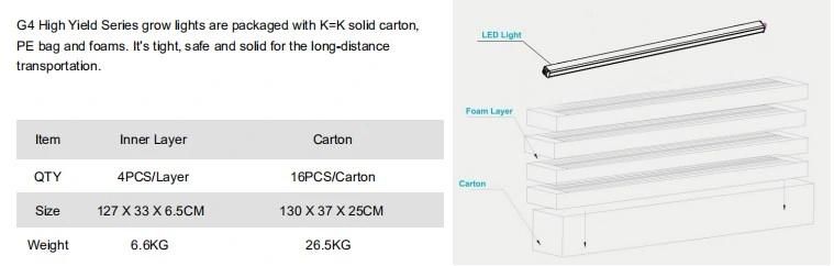 LED 100W High Power LED Greenhouse Vegetables Grow Light with 3000K 5000K 660nm IR for Plants