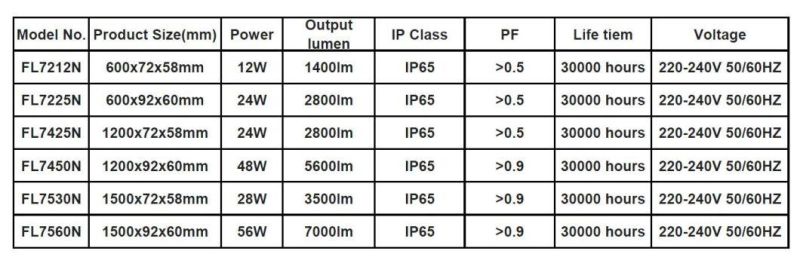 IP65 Waterproof Lamp 4FT/48W LED Tri-Proof Light Weatherproof Fixture Dustproof Fitting LED Triproof Light Fixture Vapor Tight Linear Outdoor Damp Proof Lamp