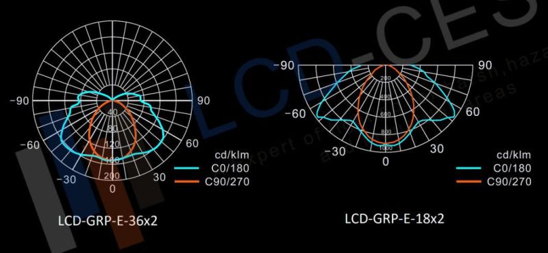 LED Flood Lighting Fixtures 70W GRP Enclosure IP66 220V 50/60Hz and 90 Minutes Emergency Lighting for 20W/30W/50W/80W/100W/120W/150W/200W Factory in China