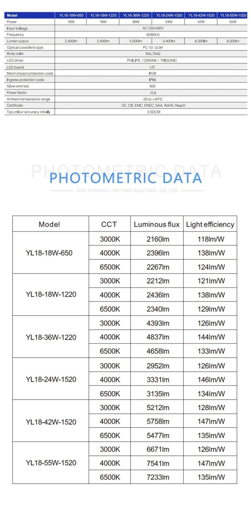 18W 24W 36W Dust-Proof Light IP66 for Industrial Light Ik08