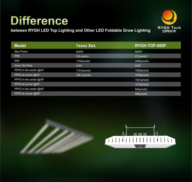 Horticulture Light Cultivation Indoor Plants 2.8 Umol/J High Bay 800W LED Grow Light
