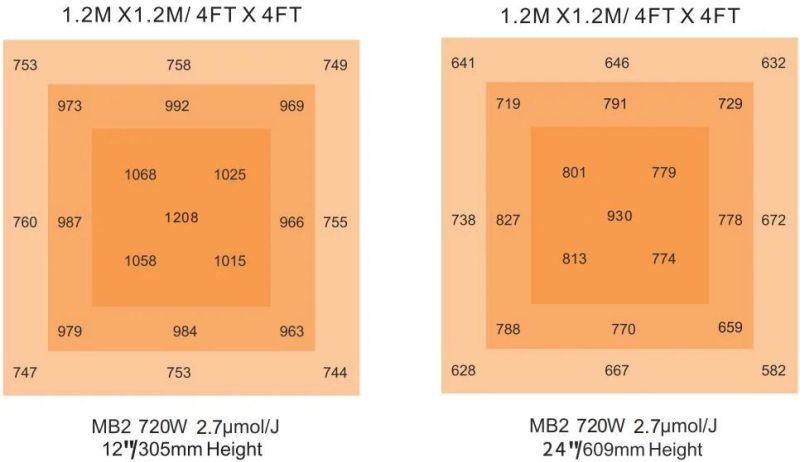 Full Spectrum Indoor Hydroponic Greenhouse Dimmable LED Grow Light