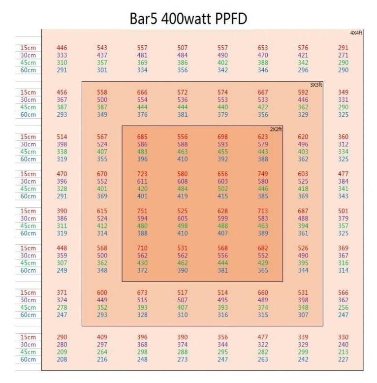 400W Bluetooth LED Grow Lighting for Medical Plants