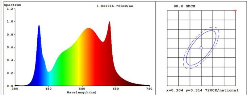 Full Spectrum High Efficacy Best LED Grow Light (G600-630W 1700umol/s)