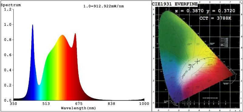 Ilummini Full Grow LED Spectrum Lamp 320W for Indoor Veg and Bloom