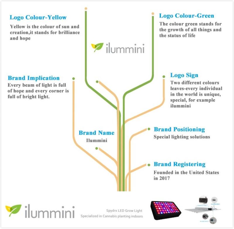 Amazon Ilummini Newest Dimmable Quantum Board LED Grow Light Full Spectrum Lm301b Grow Light for Indoor Plant Veg Bloom