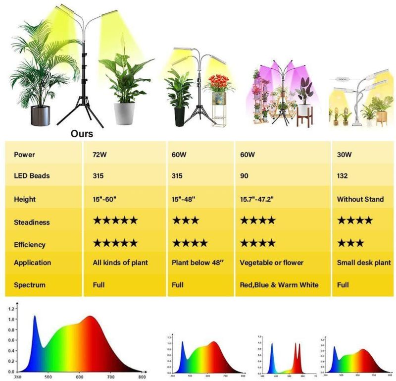 150W 3 Tube LED Grow Lights for Indoor Plants with Tripod Stand, Adjustable Gooseneck 15-55inch, 10 Dimmable Brightness, 4/8/12h Timer, 4 Switch Modes