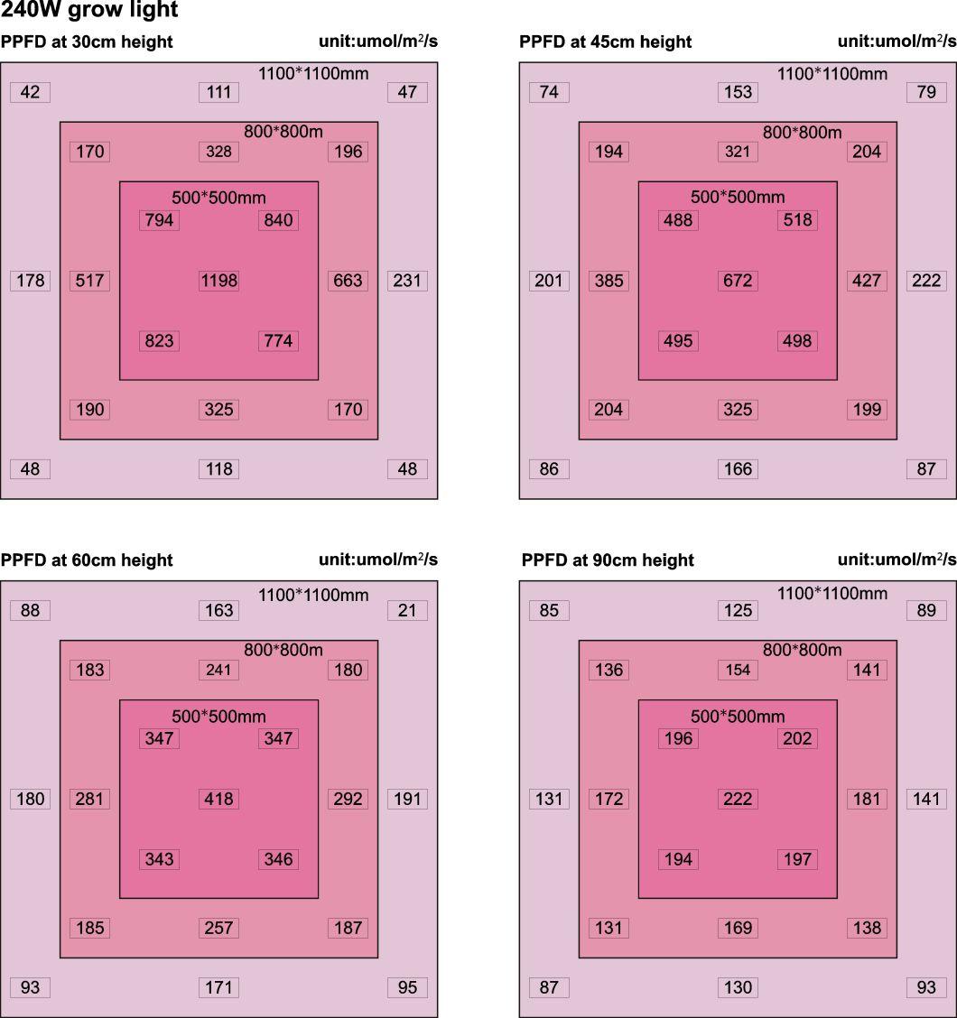 240W Commercial Greenhouse Best Light Grow Full Spectrum Samsung 301b LED Grow Light for Indoor Medical Plants & ETL