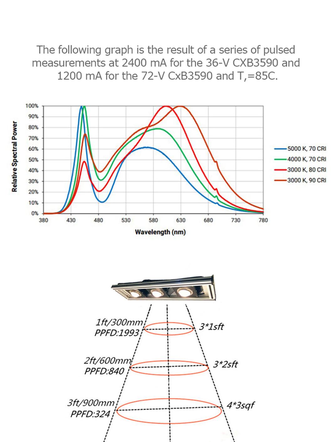 Higher Efficacy Full Spectrum 450W COB LED Grow Light for Grow Tent