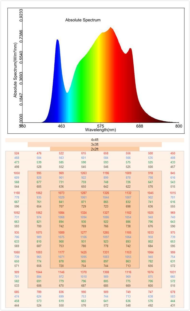 Ilummini High Yield Grow Light Bar 301b 600W UV IR Full Spectrum LED Grow Light for Indoor Plants