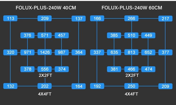 Factory Wholesale 240W 300W Quantum Qb Panel LED Light Grow Light with Full Spectrum