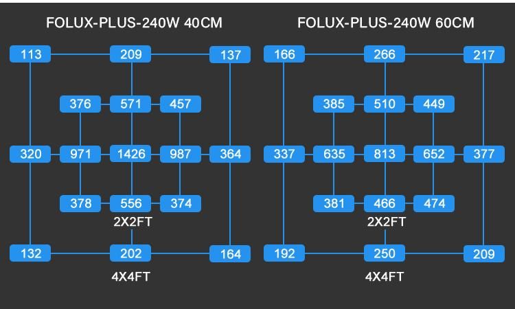 Factory Wholesale 240W 300W Quantum Qb Panel LED Light Grow Light with Full Spectrum