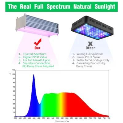 Aluminum Cased Warm White Grow Lights 160PCS Chips 80W Full Spectrum Grow Lighting