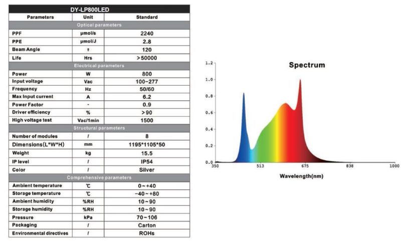 LED Plant Growth Light 800W LED Grow Light