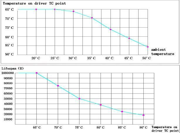 130lm/W Waterproof, Dust and Corrosion Proof LED Tri-Proof Lightings