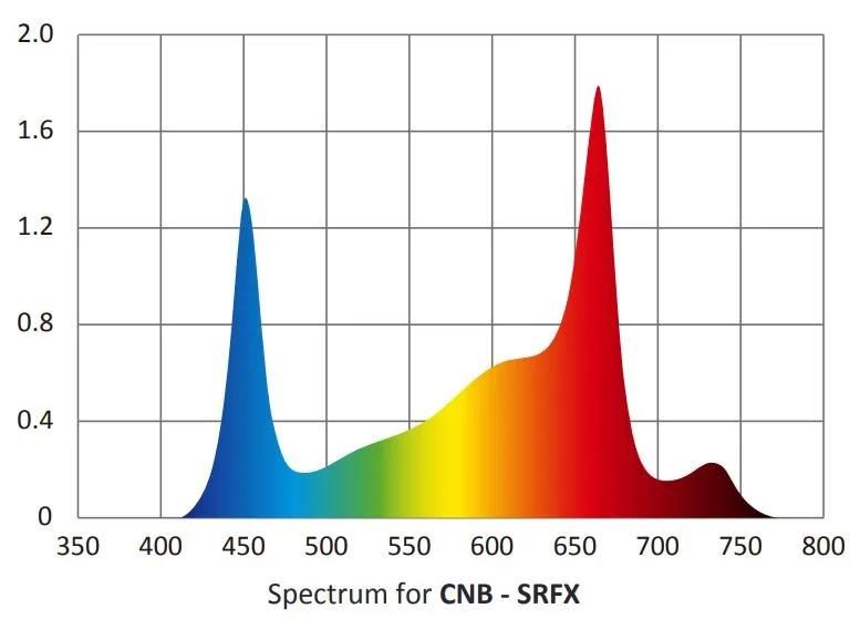 Custom Spectrum Indoor Plant Grow Light LED 650W