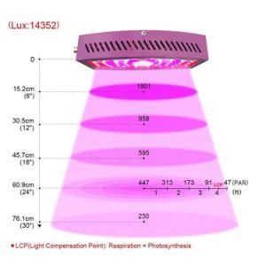 Full Spectrum COB Hydroponics Plants LED Grow Lights for Indoor Green Plant Growth Bulbs Lamp 1100W