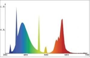 Single Colour/Wavelength LEDs in an Array LED Grow Lighting