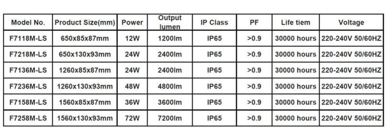 IP65 Triproof Waterproof LED Lamp, 4FT/24W Weatherproof Light Outdoor Dustproof Lamp Fitting Vapor Tight Fitting Damp Proof Lighting Fixture