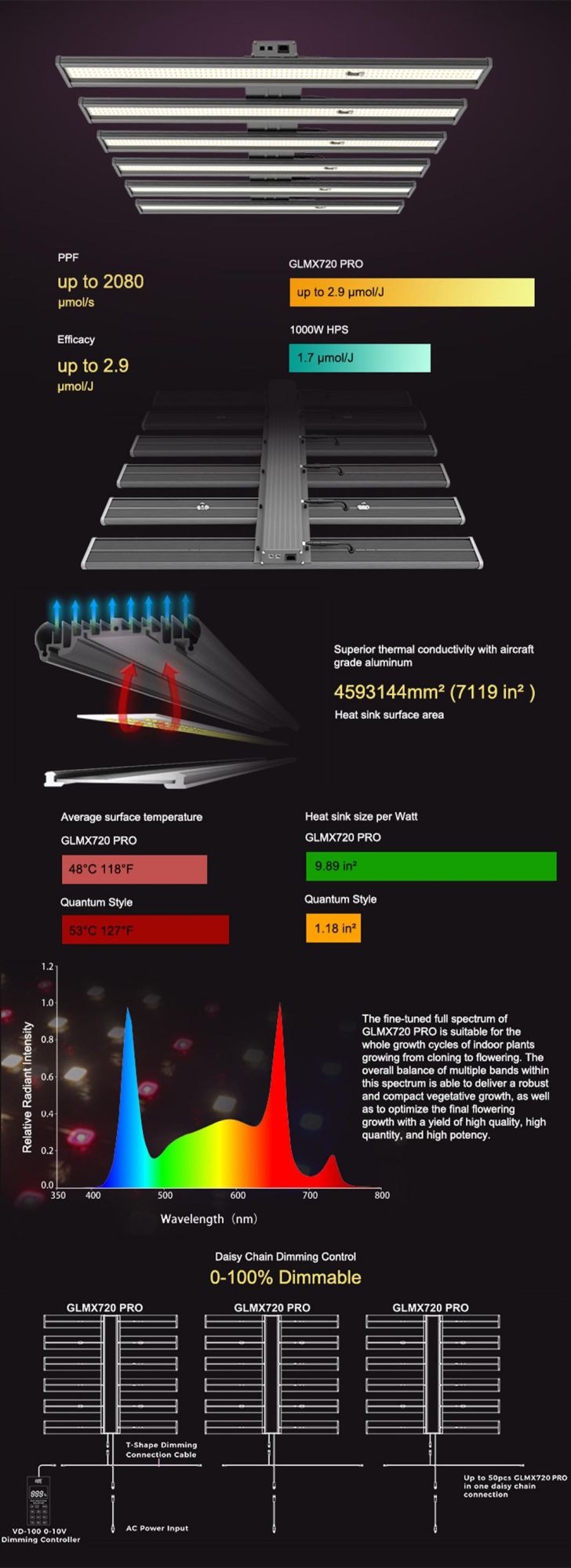 Indoor Full Spectrum LED Grow Light for Greenhouse Farmer