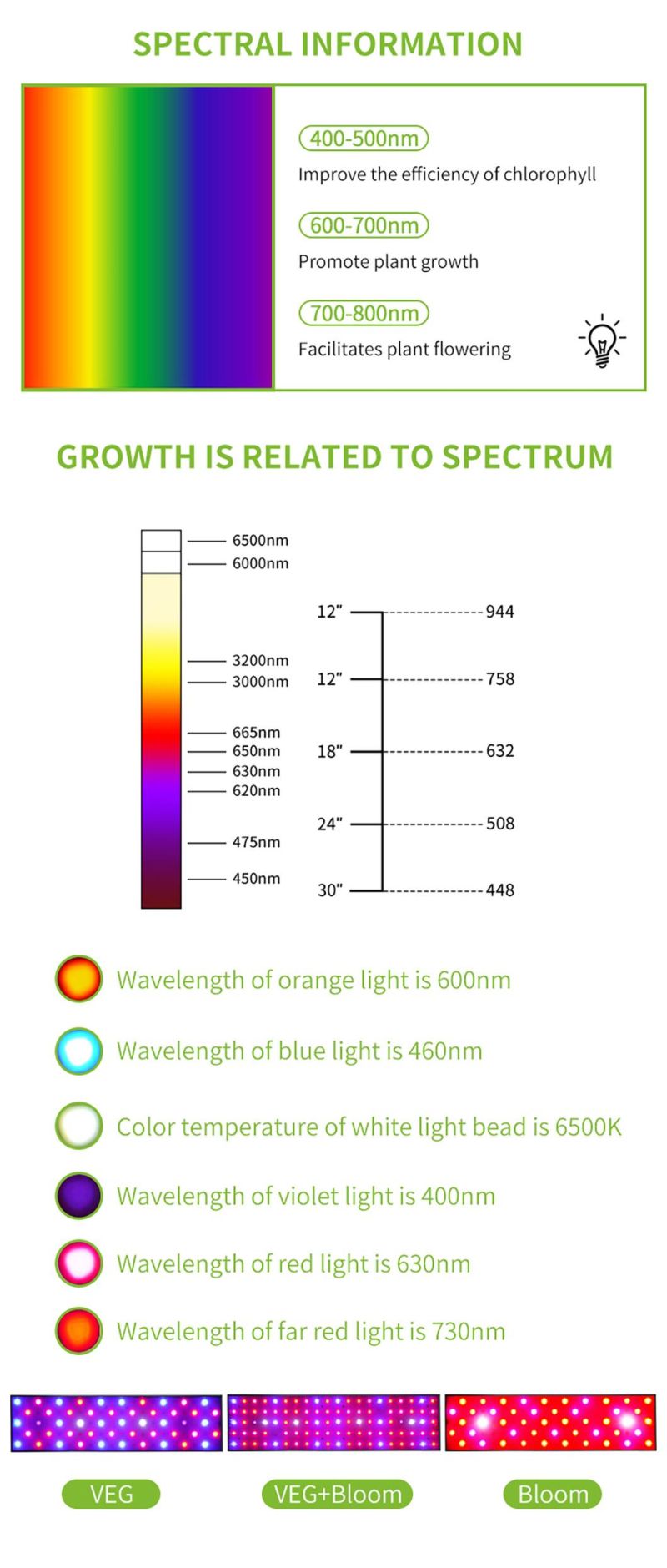 100W 140W 200W LED IP65 Plant Grow Light Qb Board