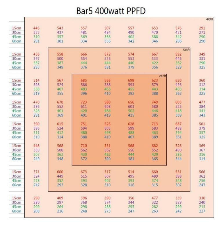 Dimmable LED Grow Light LED Lighting
