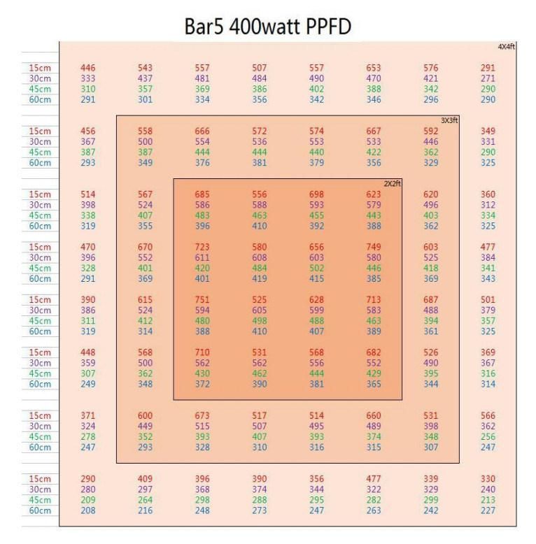 Dimmable LED Grow Light LED Lighting