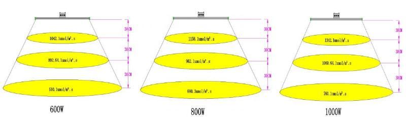 Lumin Detachable Bars 600W G7 Grow Light LED with Different Spectrum