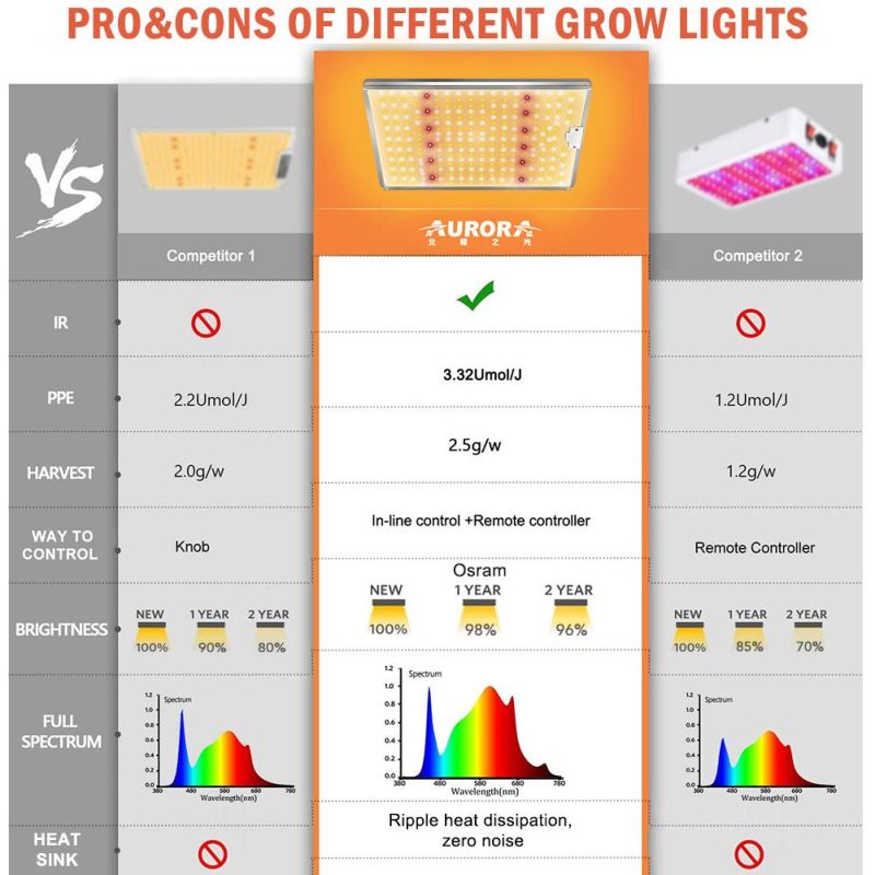 100W Full Spectrum LED Plant Grow Panel