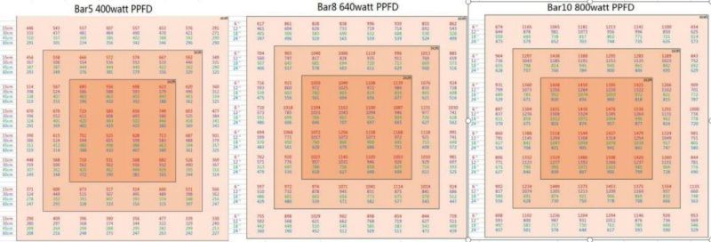 ETL Dimmable 400W 640W 800W Full Spectrum LED Grow Light