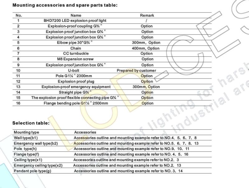 LED Light Explosion Proof LED Outdoor Lighting Bulkhead 20W 220V 6500K 2400lm IP66 Ik09 5years Warranty with UL TUV Ce Certificates MW Driver and 3030SMD