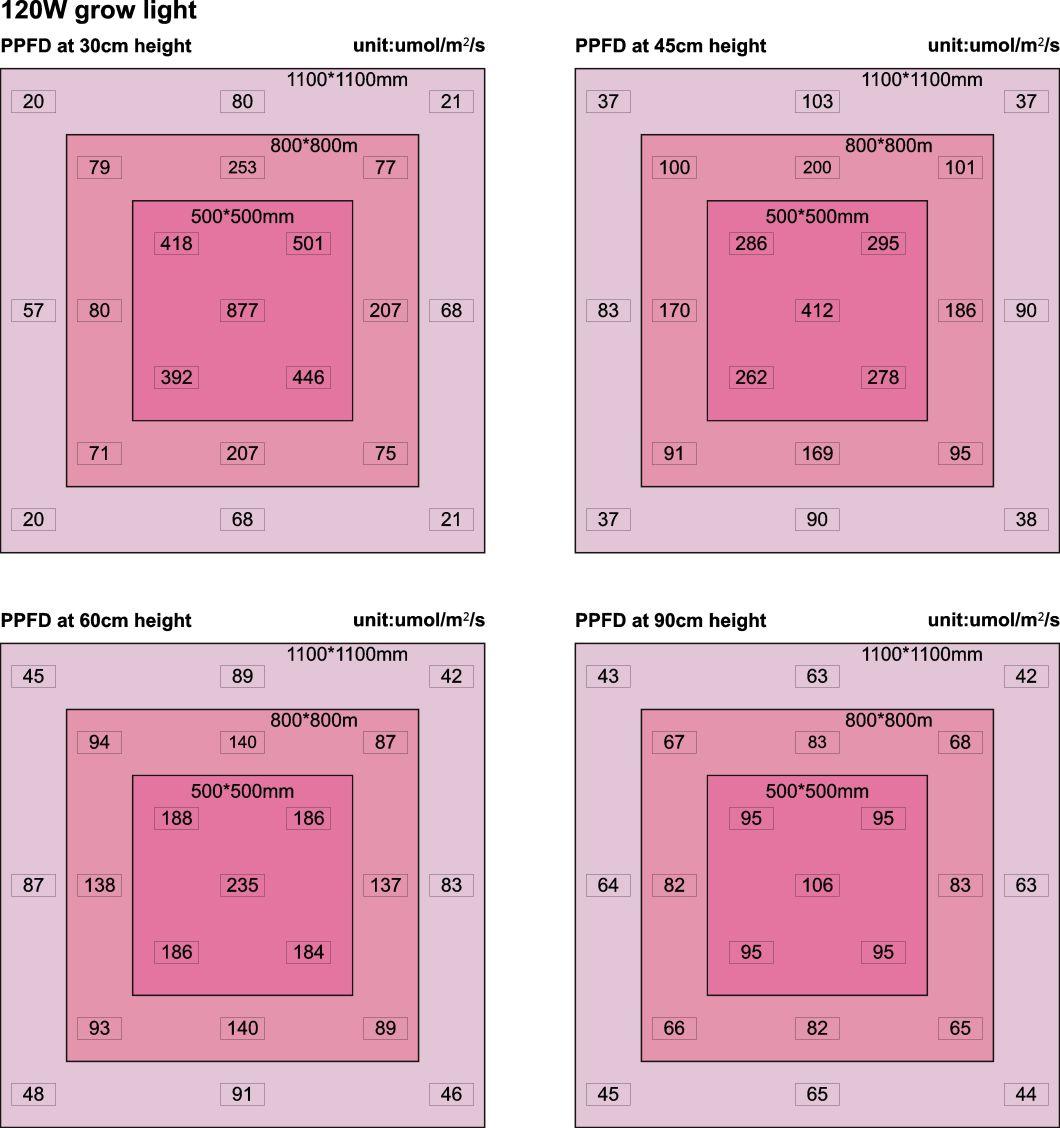 Full Spectrum 120W LED Grow Light LED Grow Panel for Indoor Flower Plant Seed Cultivation Hydroponics Grow Tent with UL