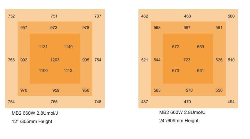 Dimmable LED Grow Lights for Indoor Hydroponics Greenhouse