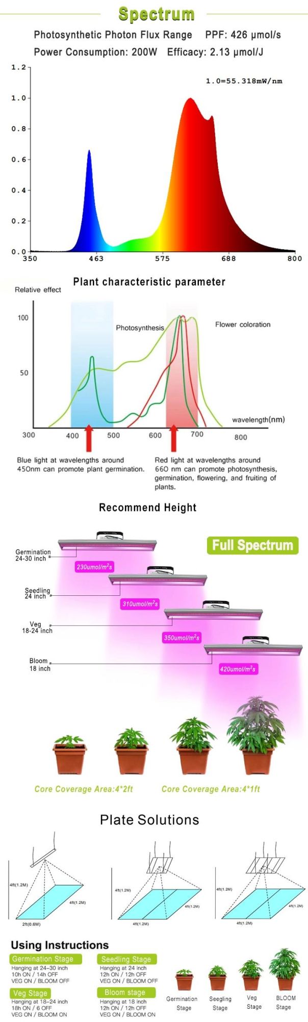 Manufacturer of Full Spectrum Waterproof IP54 LED Plant Grow Light