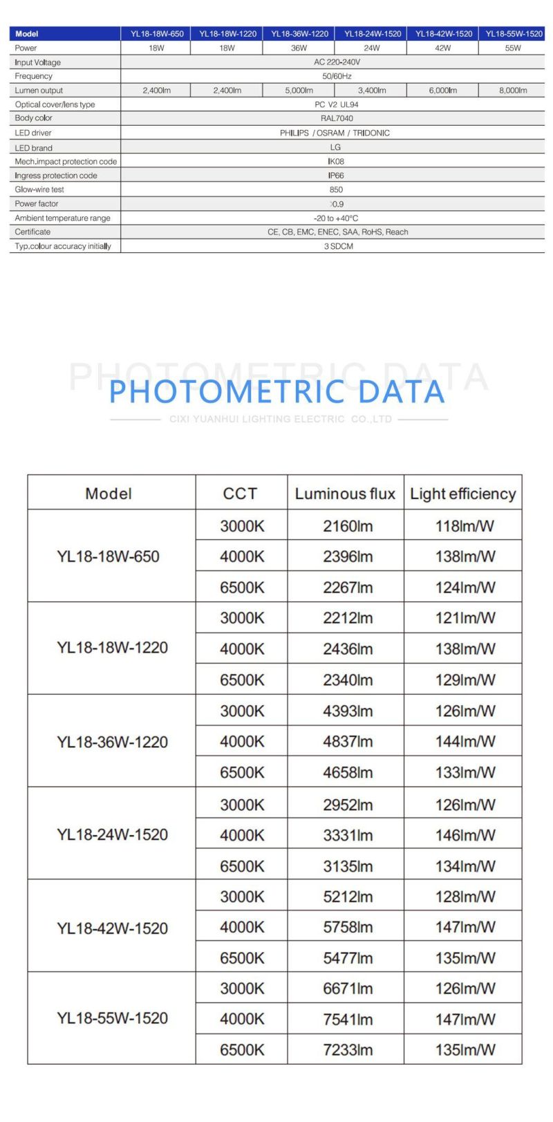 2700K-6500K Warehouse Default Is Yuanhui Can Be Customized Warranty 5-Year Light