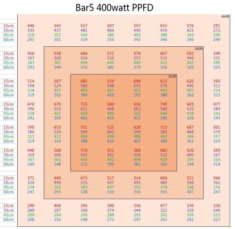 400W Full Spectrum LED Plant Grow Bar Light for Indoor Grow