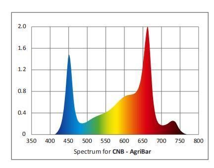 150W 185W Low Heat Radiation LED Grow Light for Greenhouse