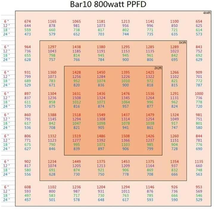 China Factory Direct Sale 800W Plant Light LED Grow