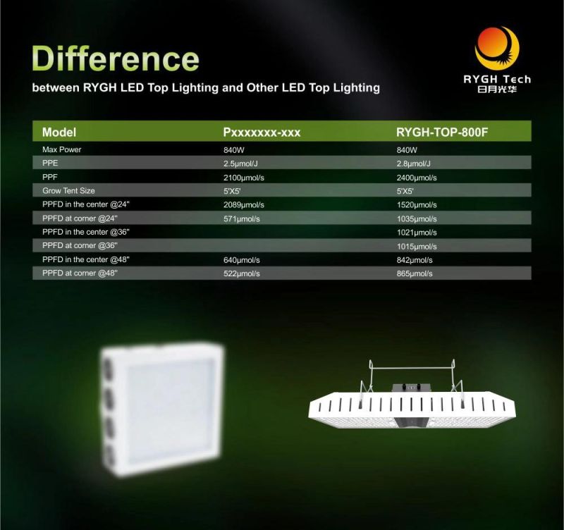Horticulture Light Cultivation Indoor Plants 2.8 Umol/J High Bay 800W LED Grow Light