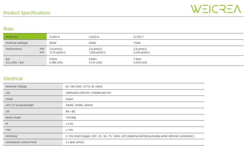 Easy Installation 420W LED Grow Light PPE 2.8 Full Spectrum