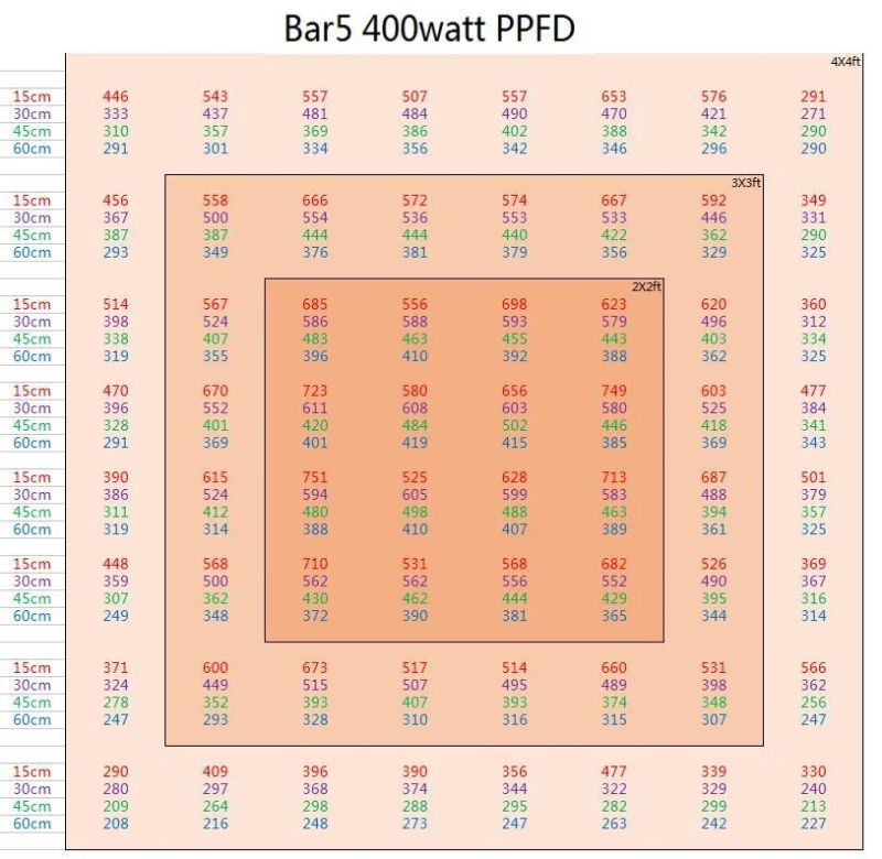 2021 New Full Spectrum 800W LED Grow Lights for Indoor Plants